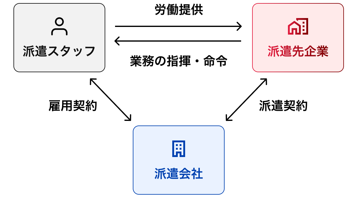 派遣の基本的な仕組みの図